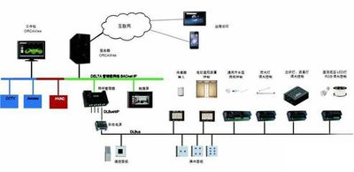 樓宇自控，智能化建筑管理