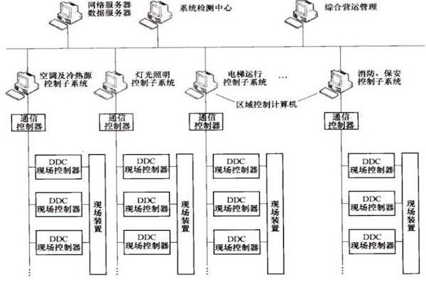 樓宇自控OPC方式的優(yōu)勢(shì)和缺陷？