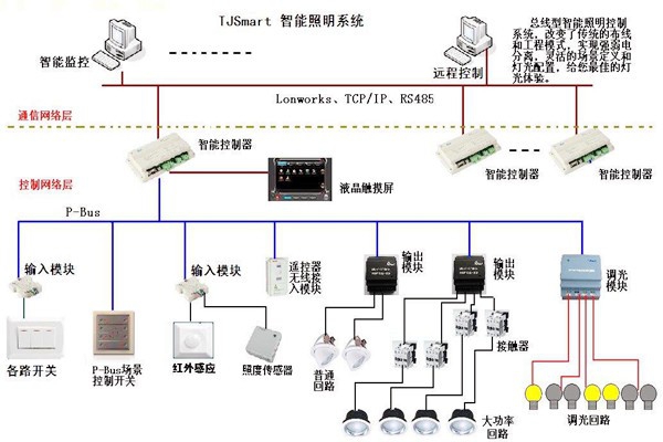 樓宇控制的四大基本照明控制方法！