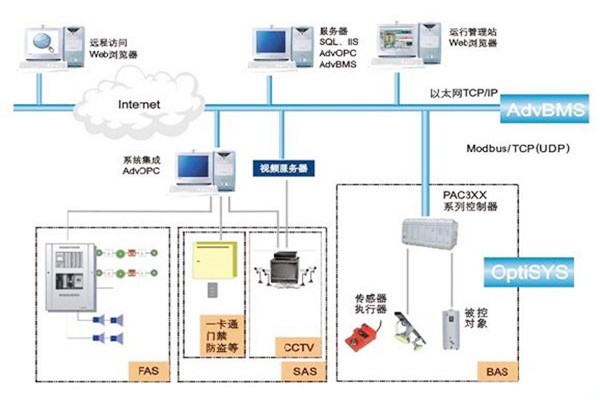 如何做好樓宇自動(dòng)化系統(tǒng)的服務(wù)器管理工作？