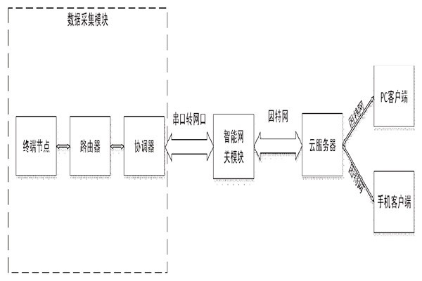 突來靈感，簡單設計一個樓宇自控系統(tǒng)！