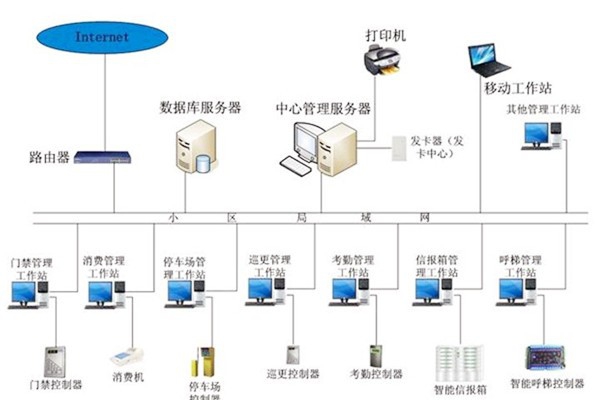 樓宇自動(dòng)化系統(tǒng)應(yīng)當(dāng)具備哪些基本功能？