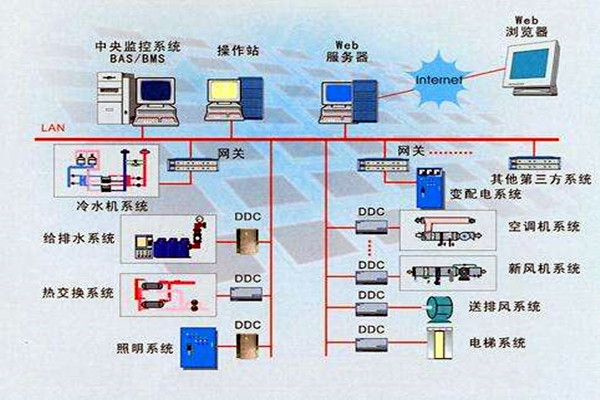 智能樓宇是什么？