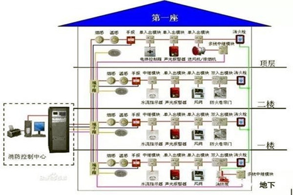 消防監(jiān)控系統(tǒng)在樓宇自控系統(tǒng)中的具體體現(xiàn)！