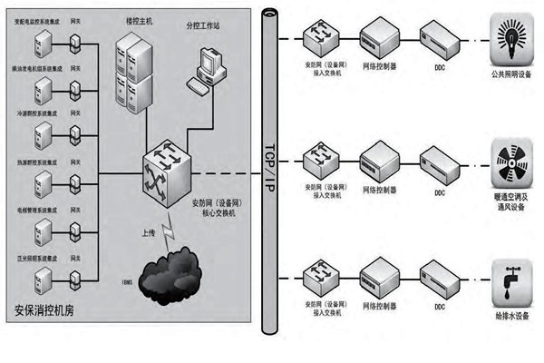 你是如何理解樓宇自控的？