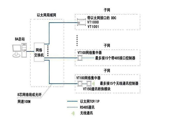 樓宇智能化系統(tǒng)如何面向平臺？