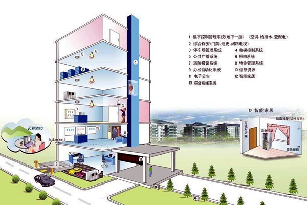 什么樣的樓宇自控才是健全的？