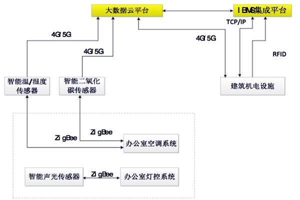 如何設(shè)計出一個高效的樓宇自控BAS系統(tǒng)？