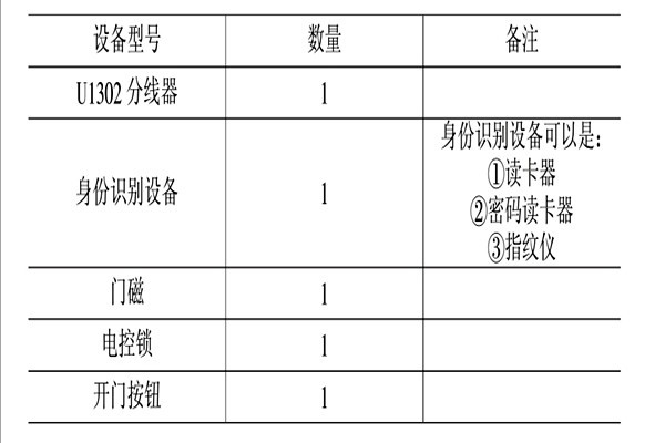 智能樓宇控制系統(tǒng)的消防、安防控制！
