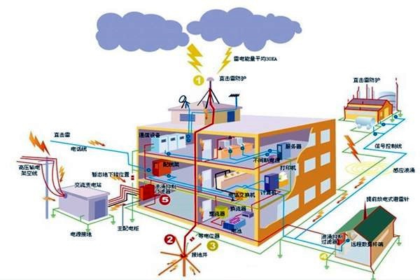 樓宇智能化系統(tǒng)如何配置安全保護接地？