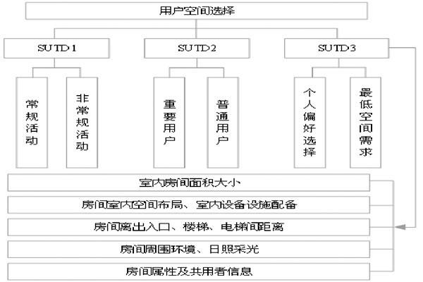 通過BIM和SUA實(shí)現(xiàn)樓宇自控的空間管理！