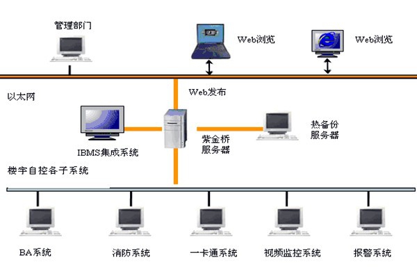 樓宇智能化系統(tǒng)如何發(fā)揮作用？