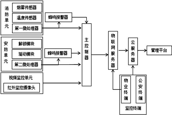 樓宇智能化系統(tǒng)監(jiān)控部分的架構(gòu)！
