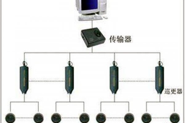 電子巡更系統(tǒng)的構(gòu)成和使用流程！