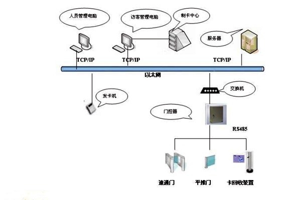 樓宇智能化系統(tǒng)如何實(shí)現(xiàn)樓宇進(jìn)出入管理？