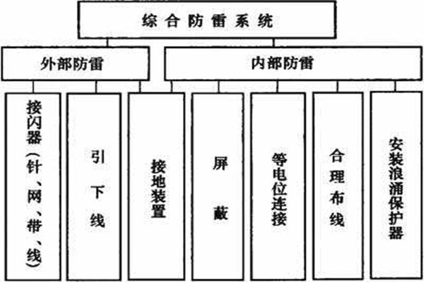 樓宇控制系統(tǒng)如何實(shí)現(xiàn)樓宇綜合防雷？