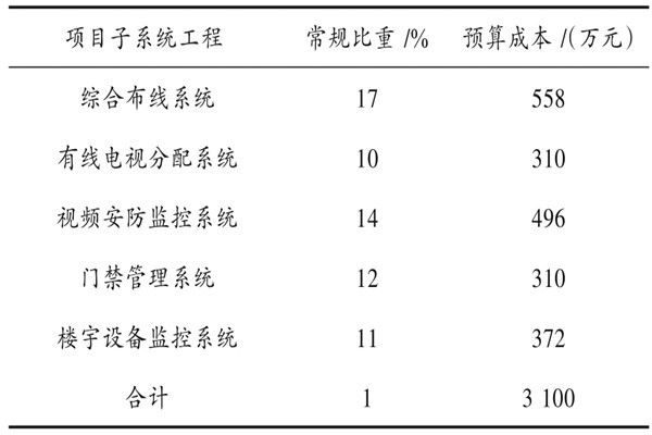 樓宇自動(dòng)化系統(tǒng)具體項(xiàng)目造價(jià)管理實(shí)例！