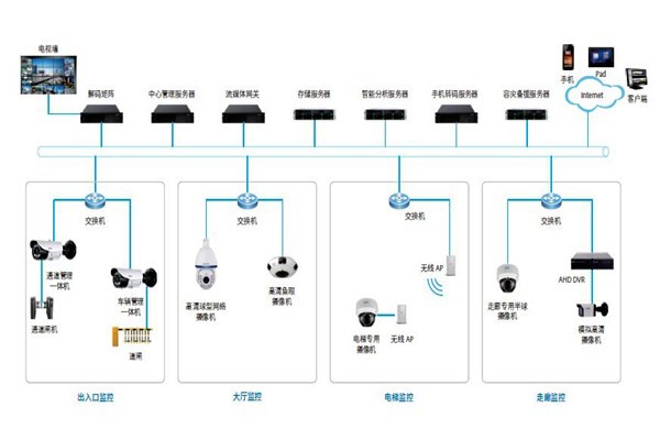 樓宇控制系統(tǒng)的安防配置可以參照哪些原則？