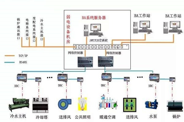 加強(qiáng)樓宇自控專業(yè)施工隊(duì)伍的建設(shè)！