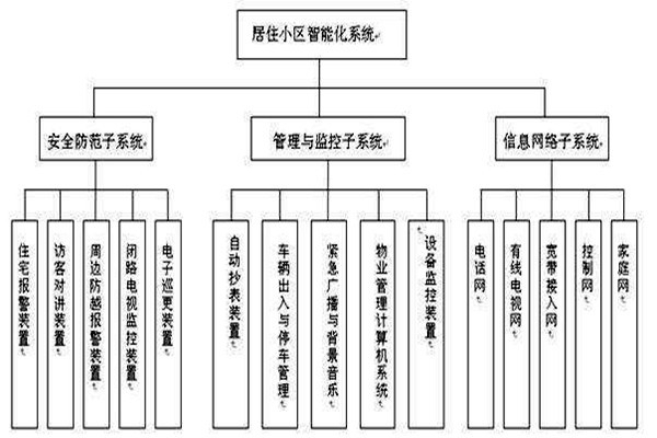 透過樓宇智能化系統(tǒng)分類了解其檢測(cè)工作！