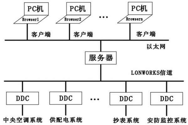 樓宇控制系統(tǒng)的層次關(guān)系分明與多樣化特點(diǎn)！