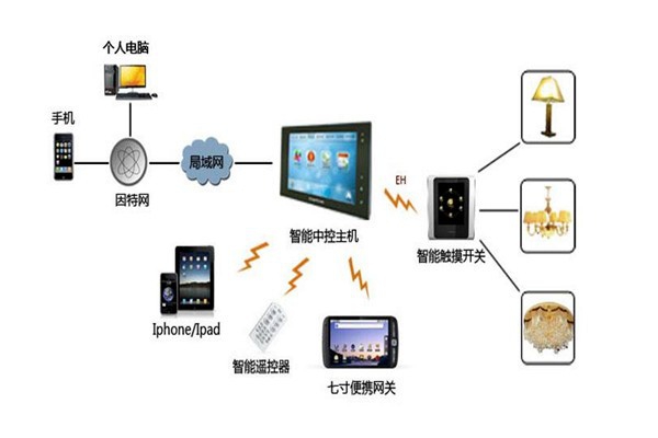 樓宇智能化系統(tǒng)設(shè)備管理工作的開展！