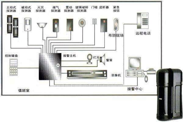 樓宇自動(dòng)化入侵報(bào)警系統(tǒng)的部署！