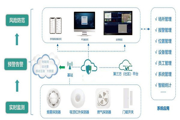 樓宇智能化系統(tǒng)的集成要經(jīng)歷哪些過程？