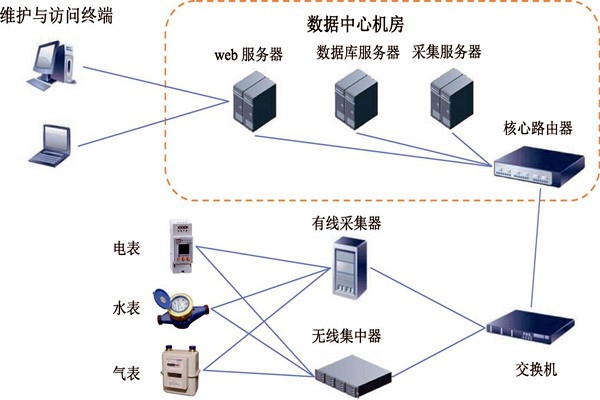 樓宇智能化能耗監(jiān)測系統(tǒng)的建設(shè)方案！