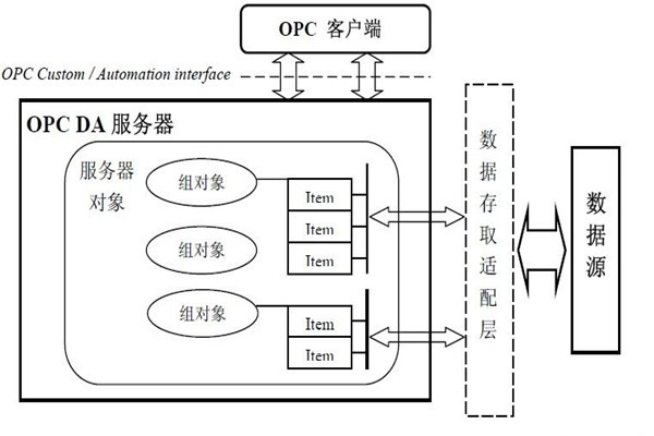 樓宇智能化系統(tǒng)的集成還需要仰仗OPC技術！