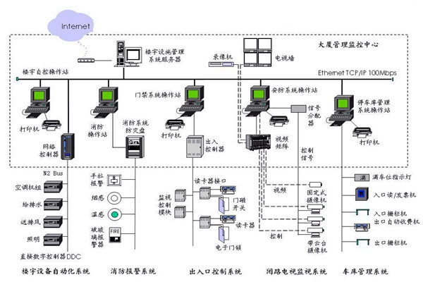 樓宇自控應(yīng)該滿足人們對智能樓宇的哪些需求？