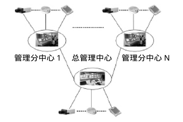 大型樓宇樓宇智能化系統(tǒng)的研發(fā)思路！