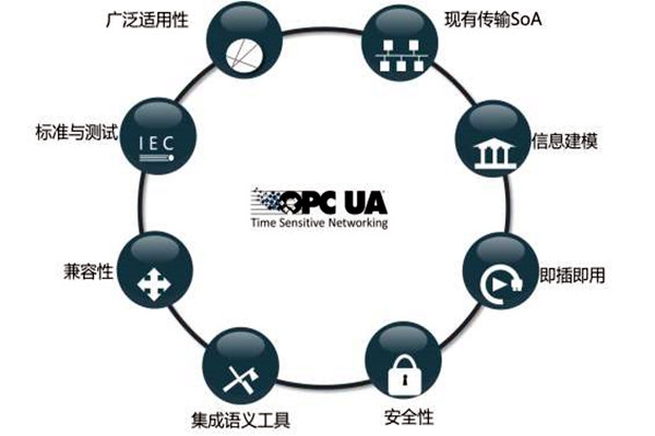 樓宇智能化系統(tǒng)OPC的模型結(jié)構(gòu)！
