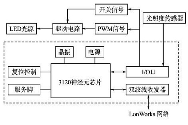 LonWorks網(wǎng)絡(luò)結(jié)構(gòu)在樓宇智能化系統(tǒng)的優(yōu)勢(shì)解讀！