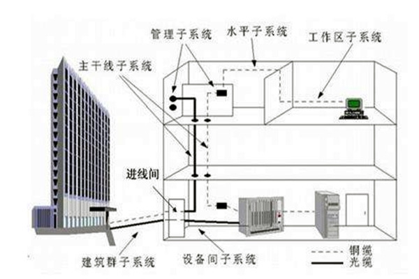 樓宇自控系統(tǒng)在弱電工程用電中的作用！