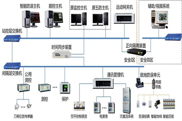 樓宇智能化系統(tǒng)結(jié)構(gòu)的選擇！