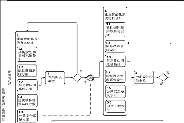 樓宇自動(dòng)化BPMN流程圖及說明！