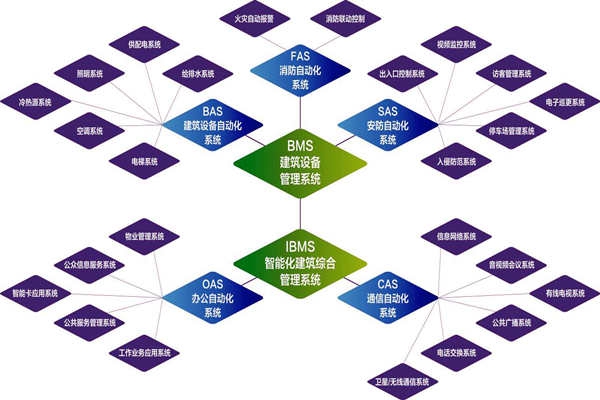 樓宇自控系統(tǒng)的實(shí)施目標(biāo)是什么？