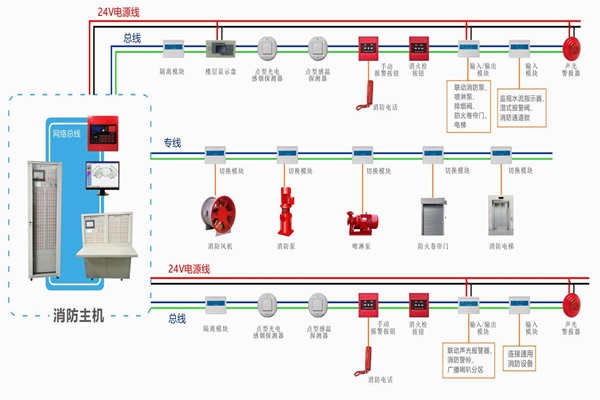 樓宇自動化對于火災(zāi)報警及消防聯(lián)動系統(tǒng)的基本要求！