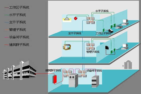 醫(yī)院樓宇自動化如何部署綜合布線系統(tǒng)？