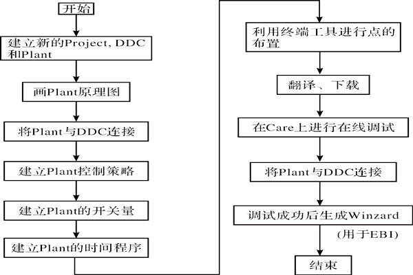 CARE軟件在樓宇智能化系統(tǒng)中的應(yīng)用！