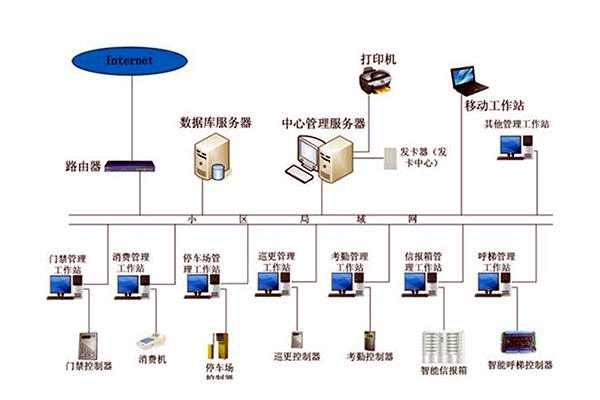智能樓宇自控系統(tǒng)的管理工作該如何加強(qiáng)？