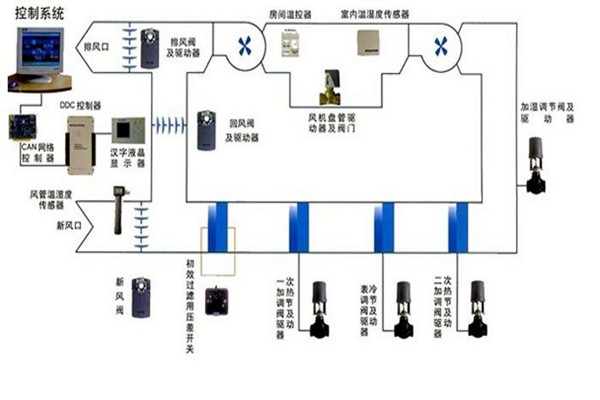 在樓宇自控領(lǐng)域，空調(diào)系統(tǒng)發(fā)揮什么作用？