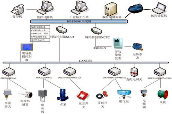 樓宇自控具有哪些節(jié)能效果？