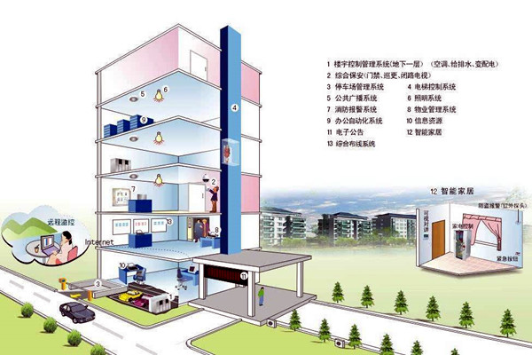 什么樣的樓宇自控才是健全的？