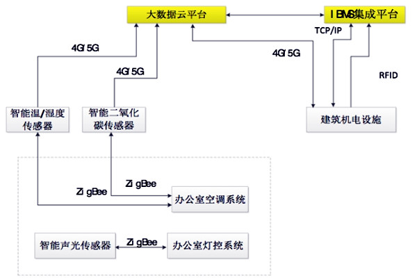 如何設(shè)計出一個高效的樓宇自控BAS系統(tǒng)？