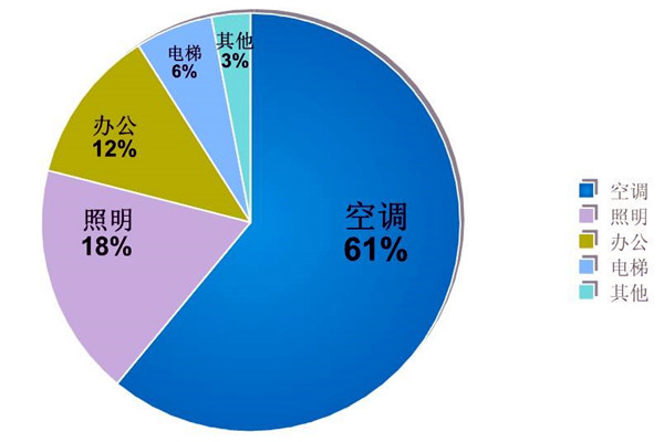 樓宇自動化系統(tǒng)的節(jié)能減排價值！
