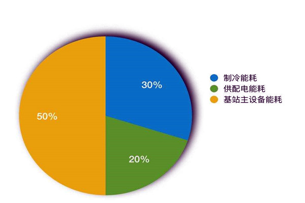 樓宇智能化系統(tǒng)如何進(jìn)行能耗統(tǒng)計？
