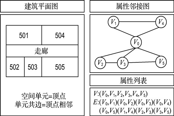 如何構(gòu)建樓宇自控屬性鄰接圖？