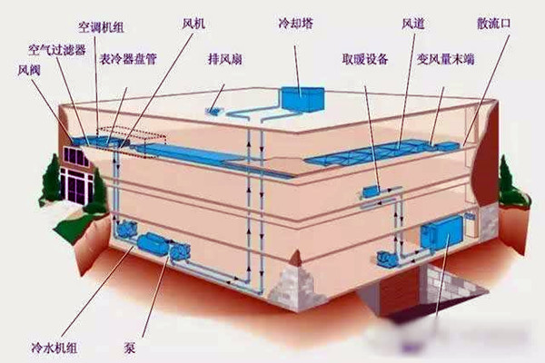 樓宇自控進(jìn)行系統(tǒng)集成是為了什么？